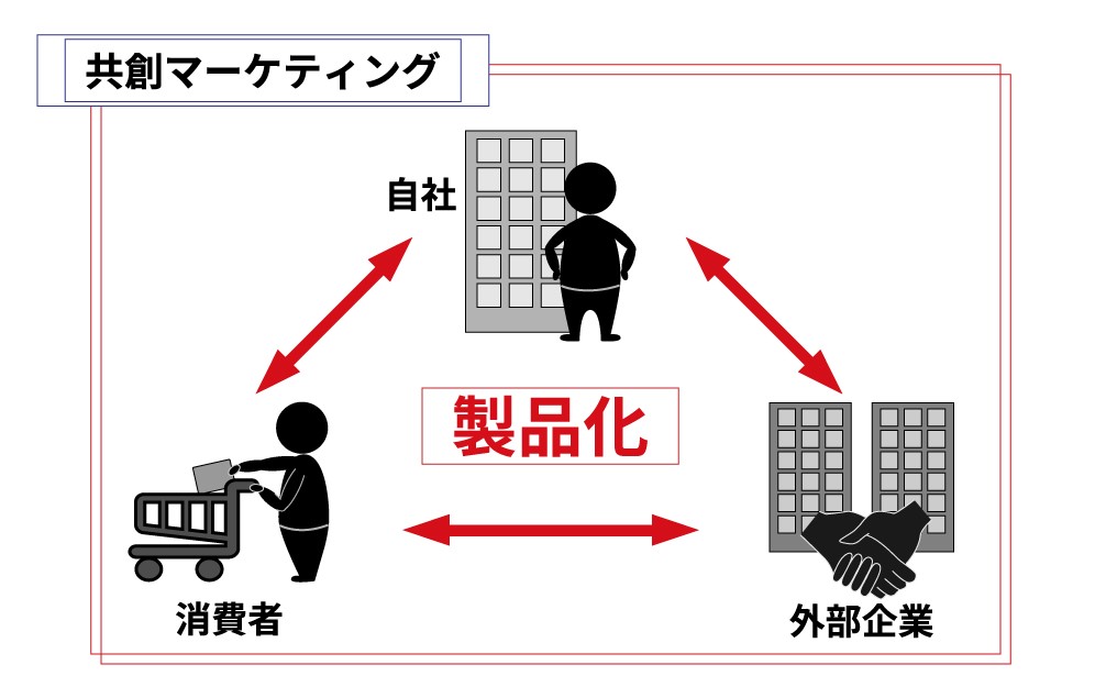 共創マーケティングとは